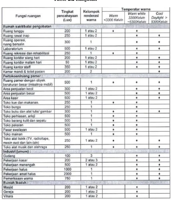 Table 2.2 Lanjutan 
