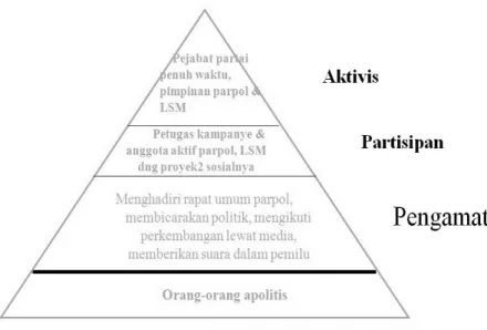 Gambar 1. Piramida Partisipasi Politik 