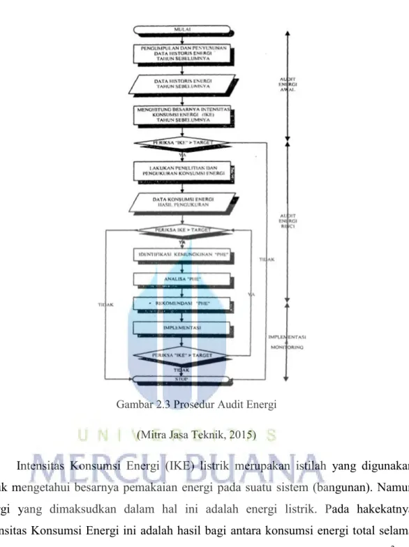 Gambar 2.3 Prosedur Audit Energi  (Mitra Jasa Teknik, 2015) 
