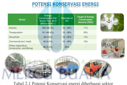 Tabel 2.1 Potensi Konservasi energi diberbagai sektor   (EBTKE-ESDM 17 September 2014) 