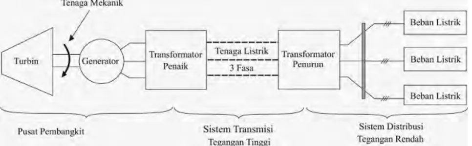 Gambar 2.2 Energi Pokok Sistem Tenaga Listrik  (Zulhal, 1995) 