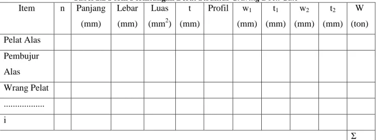 Tabel 2.2 Form Perhitungan Berat Struktur Graving Dock Gate Item  n  Panjang  (mm)  Lebar (mm)  Luas (mm2 )  t  (mm)  Profil  w 1 (mm)  t 1 (mm)  w 2 (mm)  t 2  (mm)  W  (ton)  Pelat Alas  Pembujur  Alas  Wrang Pelat    .................