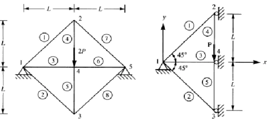 Gambar 2.5 Pemodelan Struktur Simetri 