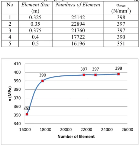 Tabel 3.4 Hasil Solving Tegangan Software Analisa Elemen Hingga  No  Element Size 