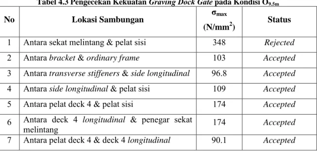 Tabel 4.3 Pengecekan Kekuatan Graving Dock Gate pada Kondisi O 9.5m