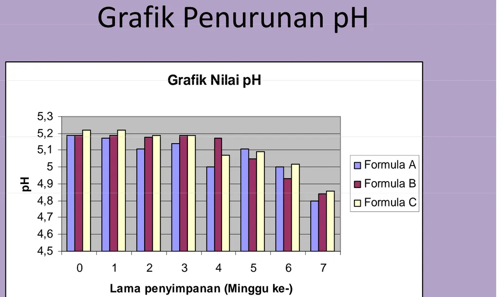 Grafik Penurunan pHGrafik Penurunan pH Grafik Nilai pHGrafik Nilai pH 5,25,3 4,955,15,2 pH Formula AFormula B 4 54,64,74,8 Formula C4,5 0 1 2 3 4 5 6 7