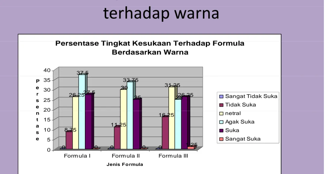 Grafik tingkat kesukaan formula  h d