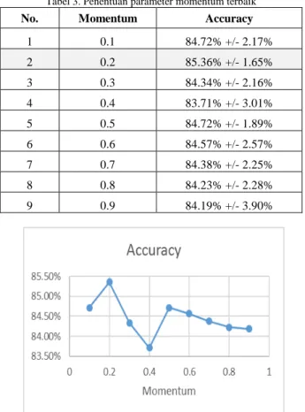 Tabel 2. Penentuan parameter learning rate terbaik  No.  Learning Rate  Accuracy 