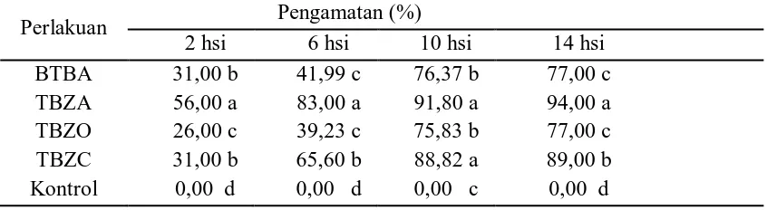 Tabel 1. Daya Hambat Rizobakteri terhadap Pertumbuhan Jamur C. acutatum