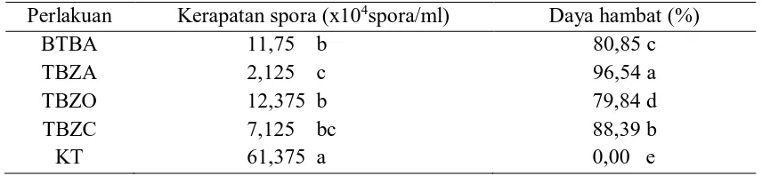 Tabel 3. Daya Hambat Rizobakteri terhadap Pembentukan Spora Jamur 