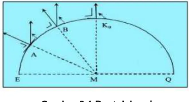 Gambar 2.1 Bentuk bumi  b.  Definisi Lingkaran di Bumi  