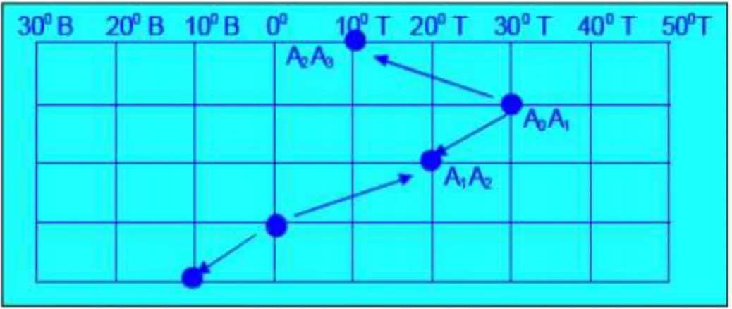 Gambar 2.15 Peta Mercator jarak A0,A1 - A1,A2 &lt; A0 A1- A2A3  Cara  penulisan  sebuah  benda/titik  dipeta  harus  menggunakan  lintang  (LU/LS) dan bujur ( BT/BB ) adalah sebagai berikut :  