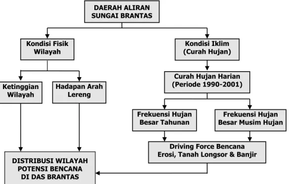 Gambar 1. Alur pikir identifikasi wilayah potensi bencana di DAS Brantas 