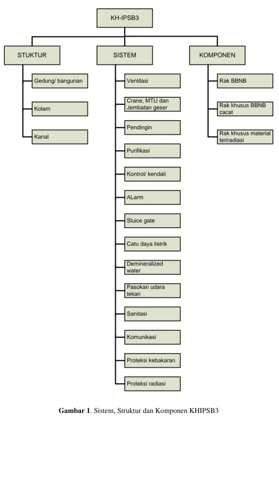 Gambar 1. Sistem, Struktur dan Komponen KHIPSB3 