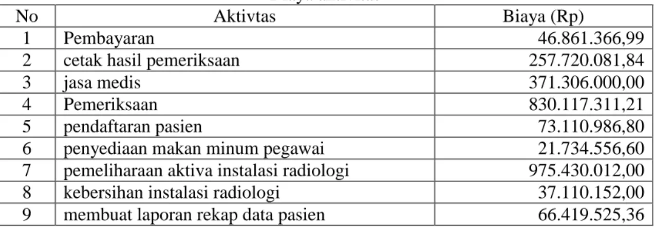Tabel 6.2  Biaya aktivitas 