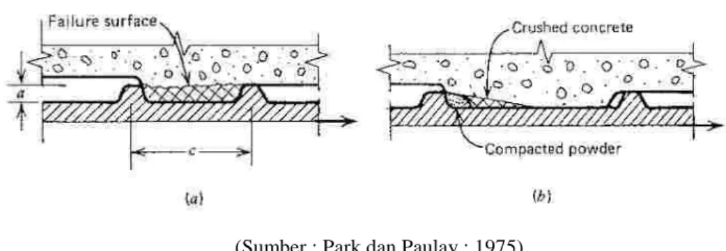 Gambar 3.Mekanisme Kerusakan antara Baja Tulangan Ulir dengan Beton  Hubungan antara tegangan dan gaya dapat dilihat dari rumus: 