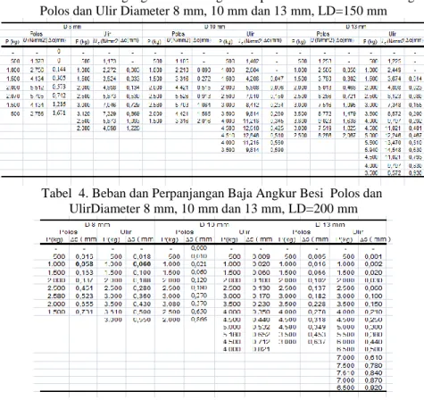 Tabel  4. Beban dan Perpanjangan Baja Angkur Besi  Polos dan   UlirDiameter 8 mm, 10 mm dan 13 mm, LD=200 mm