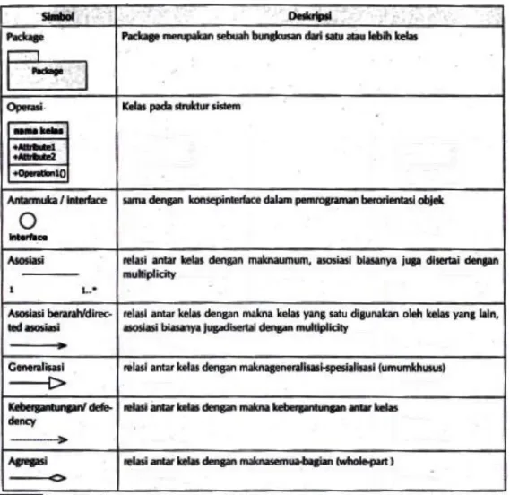 Diagram  kelas  mendeskripsikan  jenis  jenis  objek  dalam  sistem  dan  berbagai  hubungan  statis  yang  terdapat  diantara  mereka.Diagram  kelas  juga  menunjukan property dan operasi sebuah kelas dan batasan-batasanyang terdapat  dalam hubungan-hubun