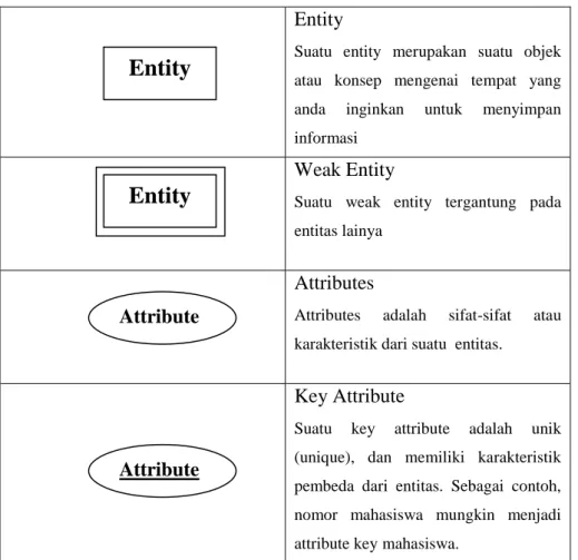 Table II.1 Diagram Relasi  Entity 