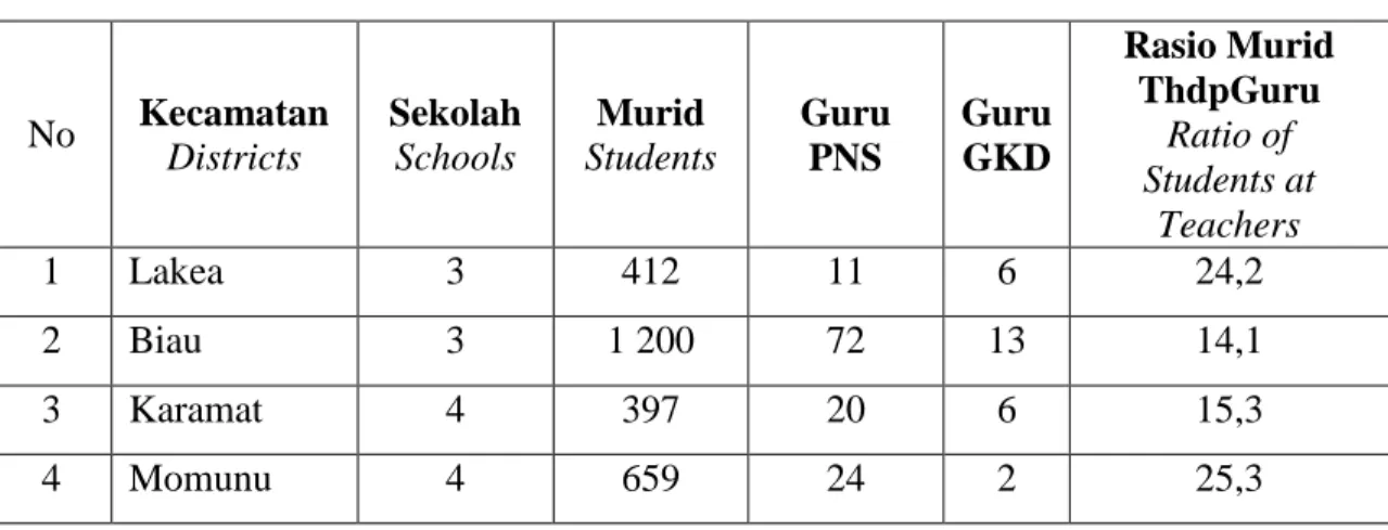 Table Number of Schools, Teachers and Students at Public Junior High  Schools by District  Tahun / Years 2011  No  Kecamatan  Districts  Sekolah Schools  Murid  Students  Guru PNS  Guru  GKD  Rasio Murid ThdpGuru Ratio of  Students at  Teachers  1  Lakea  