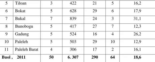 Table Number of Schools, Teachers and Students at Private Junior High  Schools by District  Tahun / Years 2011  No  Kecamatan  Districts  Sekolah Schools  Murid  Students  Guru  PNS  Guru  GKD  Rasio Murid ThdpGuru Ratio of  Students at  Teachers  1  Lakea