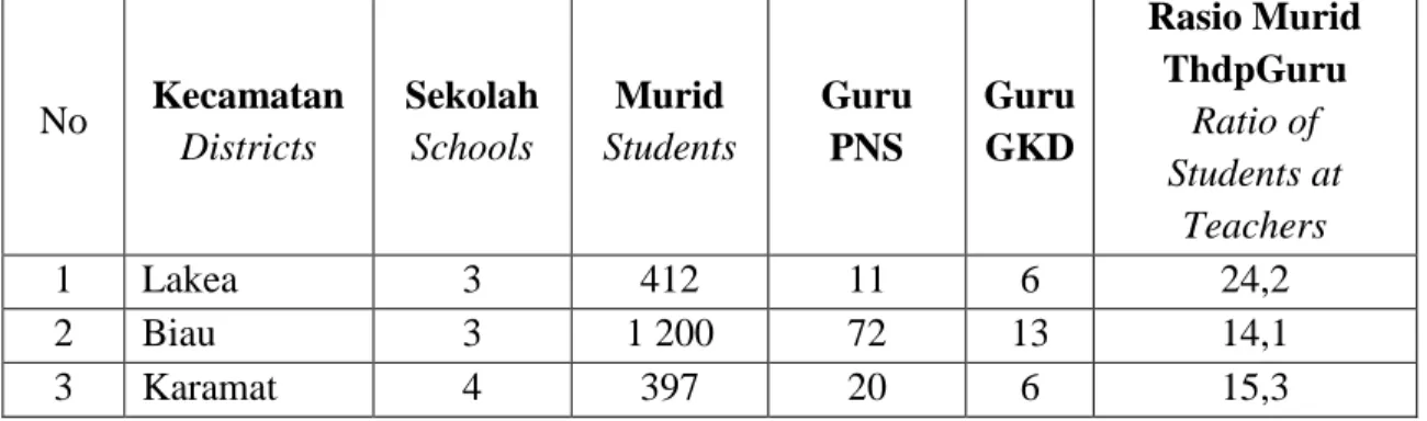 Table Number of Schools, Teachers and Students at Public Junior High  Schools by District  Tahun / Years 2011  No  Kecamatan  Districts  Sekolah Schools  Murid  Students  Guru  PNS  Guru  GKD  Rasio Murid ThdpGuru Ratio of  Students at  Teachers  1  Lakea 