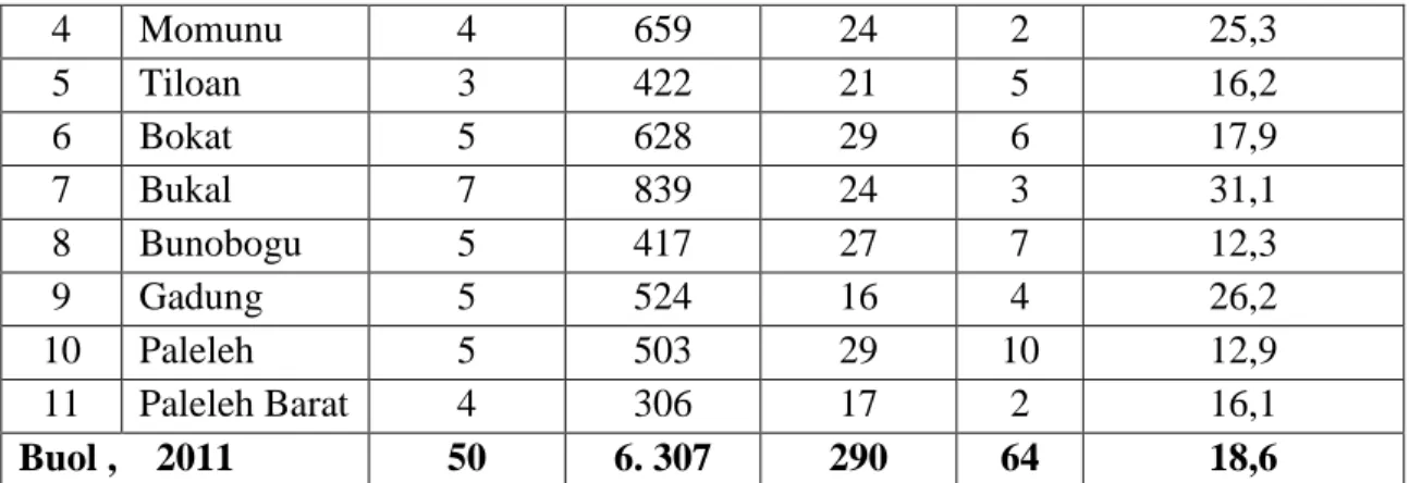 Table Number of Schools, Teachers and Students at Private Junior High  Schools by District  Tahun / Years 2011  No  Kecamatan  Districts  Sekolah Schools  Murid  Students  Guru  PNS  Guru  GKD  Rasio Murid ThdpGuru Ratio of  Students at  Teachers  1  Lakea