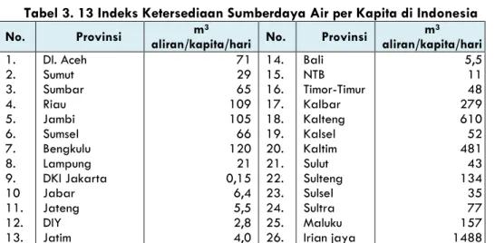 Tabel 3. 13 Indeks Ketersediaan Sumberdaya Air per Kapita di Indonesia 