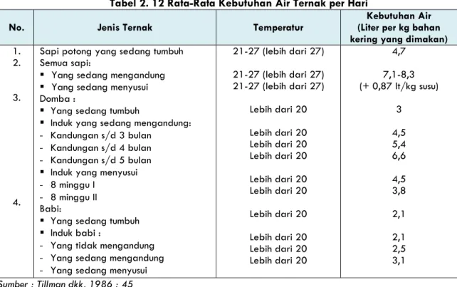 Tabel 2. 12 Rata-Rata Kebutuhan Air Ternak per Hari 