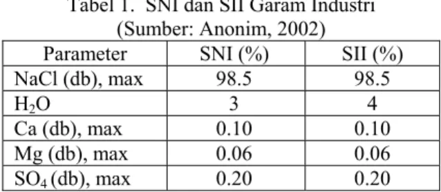 Tabel 1.  SNI dan SII Garam Industri   (Sumber: Anonim, 2002) 
