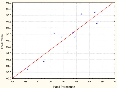 Gambar 3. Grafik hubungan data teramati dengan data perhitungan konversi rerata pada pengurangan Mg 2+