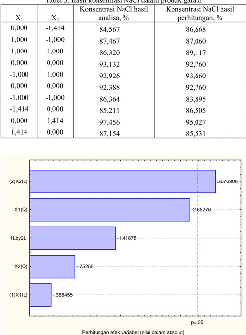 Tabel 5. Hasil konsentrasi NaCl dalam produk garam 