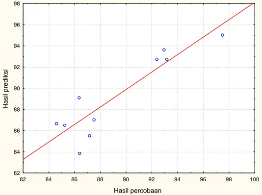 Gambar 6 merupakan grafik hubungan data teramati  dengan data terprediksi untuk NaCl atau merupakan  grafik validasi data dengan model yang dihasilkan