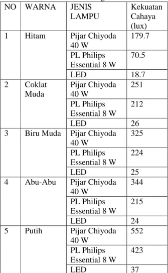 Tabel 1. Data Pengukuran  NO  WARNA  JENIS 