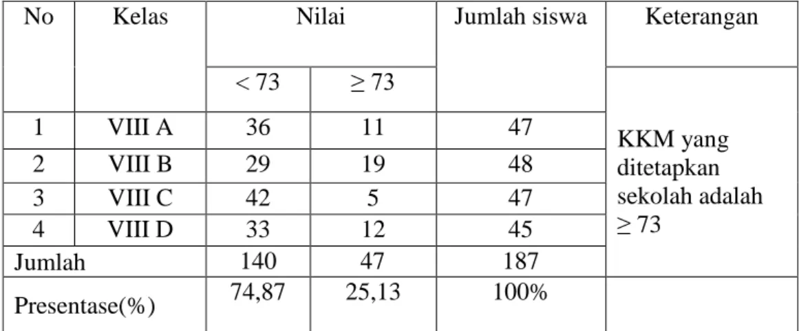 Tabel 1. Hasil Mid Semester Mata Pelajaran IPS Terpadu Siswa Kelas  VIII Semester Ganjil MTs N Poncowati Tahun Pelajaran  2013/2014 