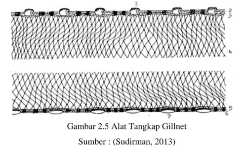 Gambar 2.5 Alat Tangkap Gillnet  Sumber : (Sudirman, 2013) 