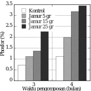Gambar 3.  Unsur phosphor produk kompos. 