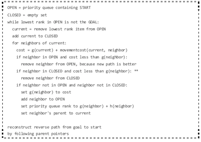 Gambar 2.1  Pseudocode algoritma A* 