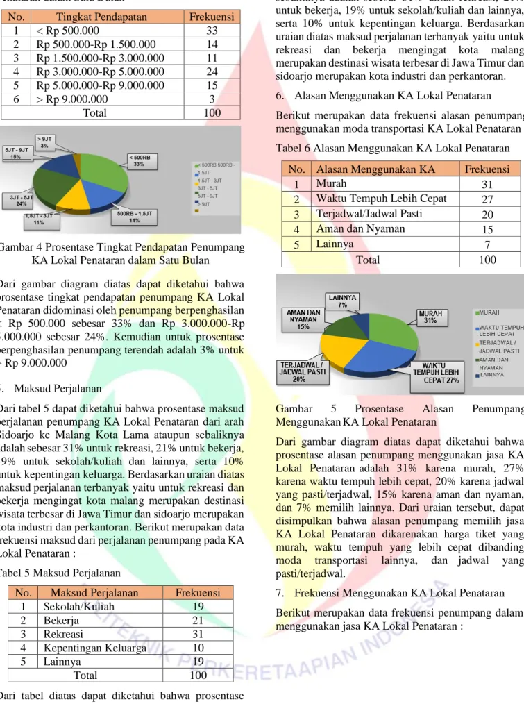 Tabel  4  Tingkat  Pendapatan  Penumpang  KA  Lokal  Penataran dalam Satu Bulan 
