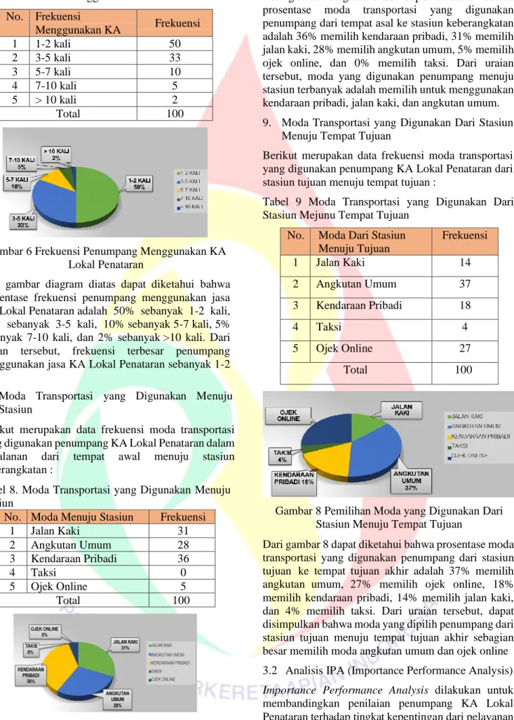 Tabel 7 Frekuensi Menggunakan KA Lokal Penataran  No.  Frekuensi  Menggunakan KA  Frekuensi  1  1-2 kali  50  2  3-5 kali  33  3  5-7 kali  10  4  7-10 kali  5  5  &gt; 10 kali  2  Total  100 