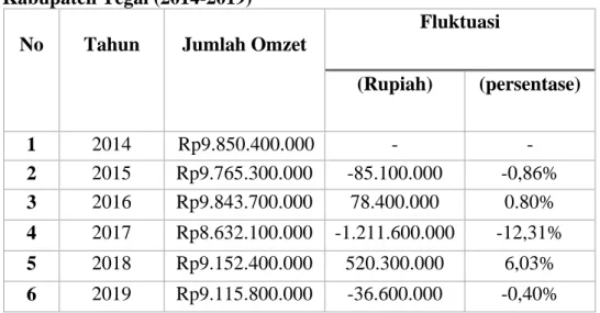 Tabel 1.1 Data Jumlah Omzet 80 Pelaku Usaha Industri Logam di  Kabupaten Tegal (2014-2019) 