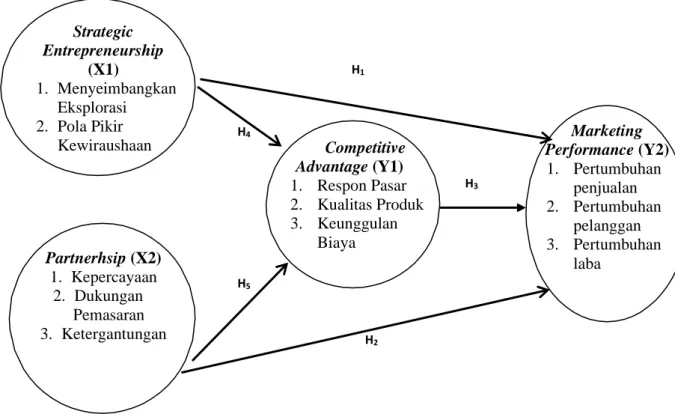 Gambar 2.2 Kerangka Berpikir 
