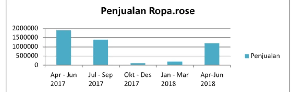 Gambar 1.1 Penjualan Kaos Ropa.rose April 2017-Juni 2018  Sumber: Data internal Ropa.rose, 2018 