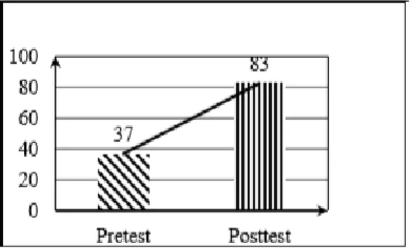 Gambar 1. Grafik Perbedaan Rata-Rata Hasil  Pre-test dan Post-test Peserta Didik (Neftyan, 