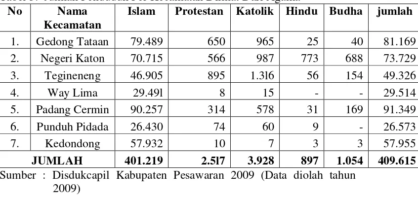 Tabel 3:  Jumlah Penduduk Per Kecamatan Dilihat Dari Agama 