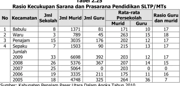 Tabel  2.25  menunjukkan  jumlah  sekolah,  murid,  rata-rata  murid dan guru per sekolah serta rasio guru murid SLTP/MTs di  masing-masing kecamatan
