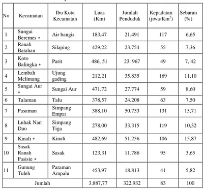 Tabel  1.  Luas  Wilayah  Kecamatan  dan  Jumlah  Penduduk  di  Kabupaten Pasaman Barat  