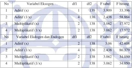 Tabel III-9 Nilai VIF Masing-Masing Variabel 