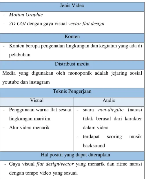 Tabel 2.1. : Tinjauan video monoponik  
