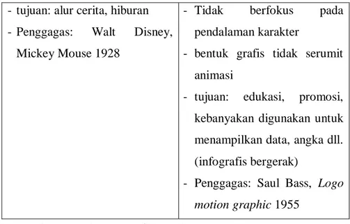 Tabel 2.4. : Perbedaan Animasi dan Motion Graphic  - tujuan: alur cerita, hiburan 